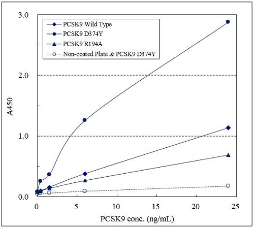 Binding activities of three types of recombinant PCSK9 proteins.