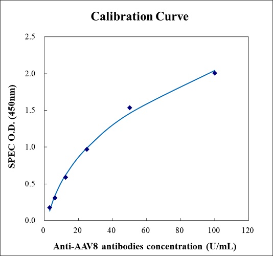 Anti-AAV8 antibodies calibration curve