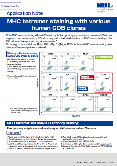 MHC tetramer staining with various human CD8 clones