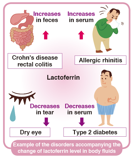 Disorders accompanying the change of lactoferrin level in the body fluids